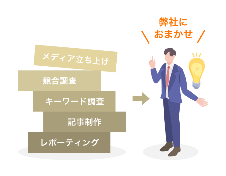 メディア立ち上げ、競合調査、キーワード調査、記事制作、レポーティング、すべて弊社におまかせ！